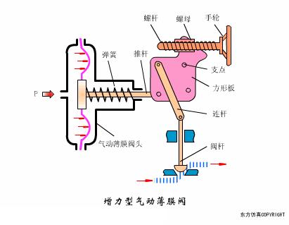 阀门定位器控制阀门原理视频,涨知识常用阀门的工作原理和特点