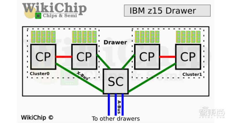 IBM首次揭秘:同样是14nm,缓存翻倍是怎样做到的?