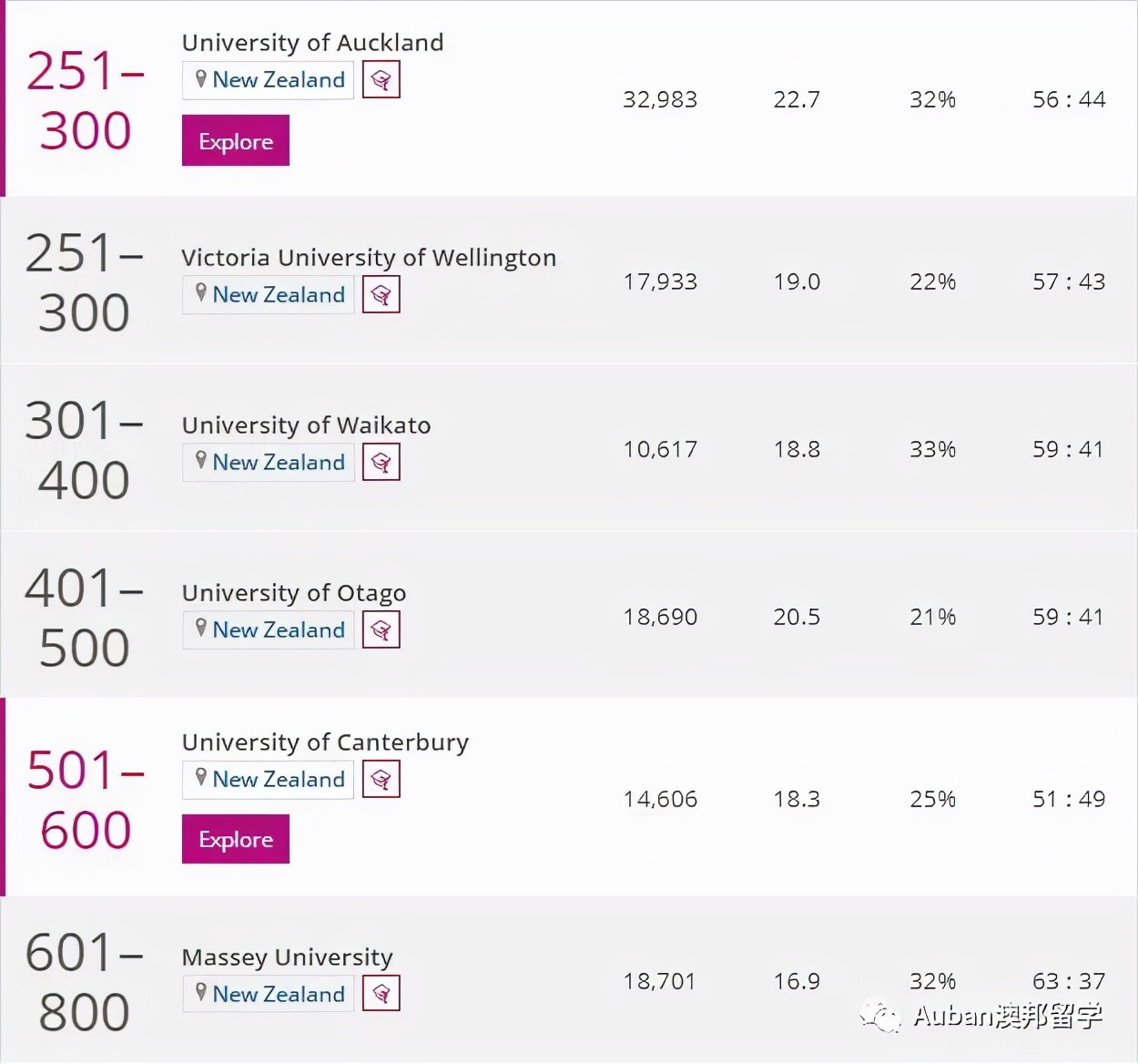 新西兰16所公立大学排名,中国认可的新西兰大学排名