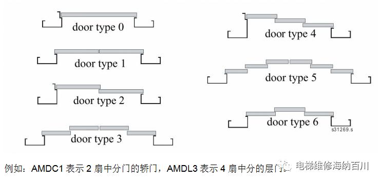 通力电梯门机服务器使用说明,通力门机调试视频教程