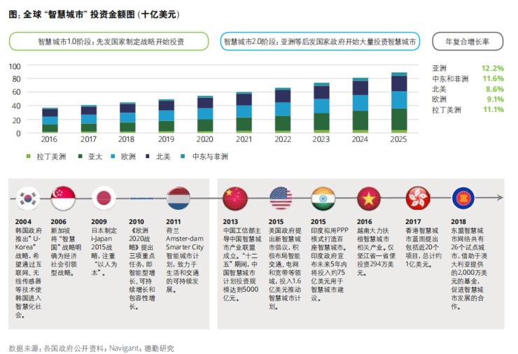 智慧城市未来十大趋势,智慧城市市场分析五大维度