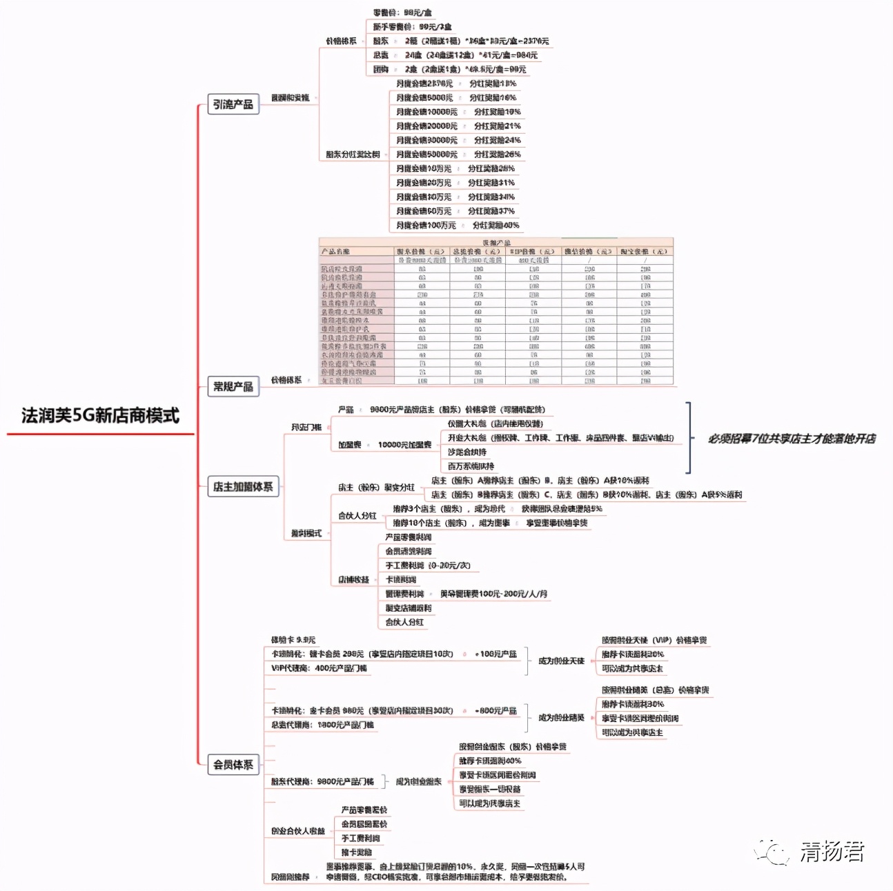 微商有五级代理是不是传销,法润芙微商揭秘