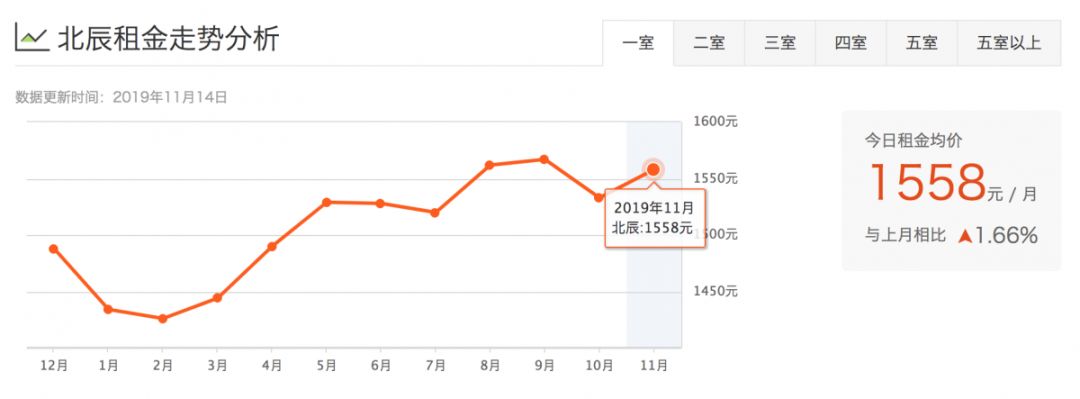 津市租房价格表,天津租房一般多少钱一平方