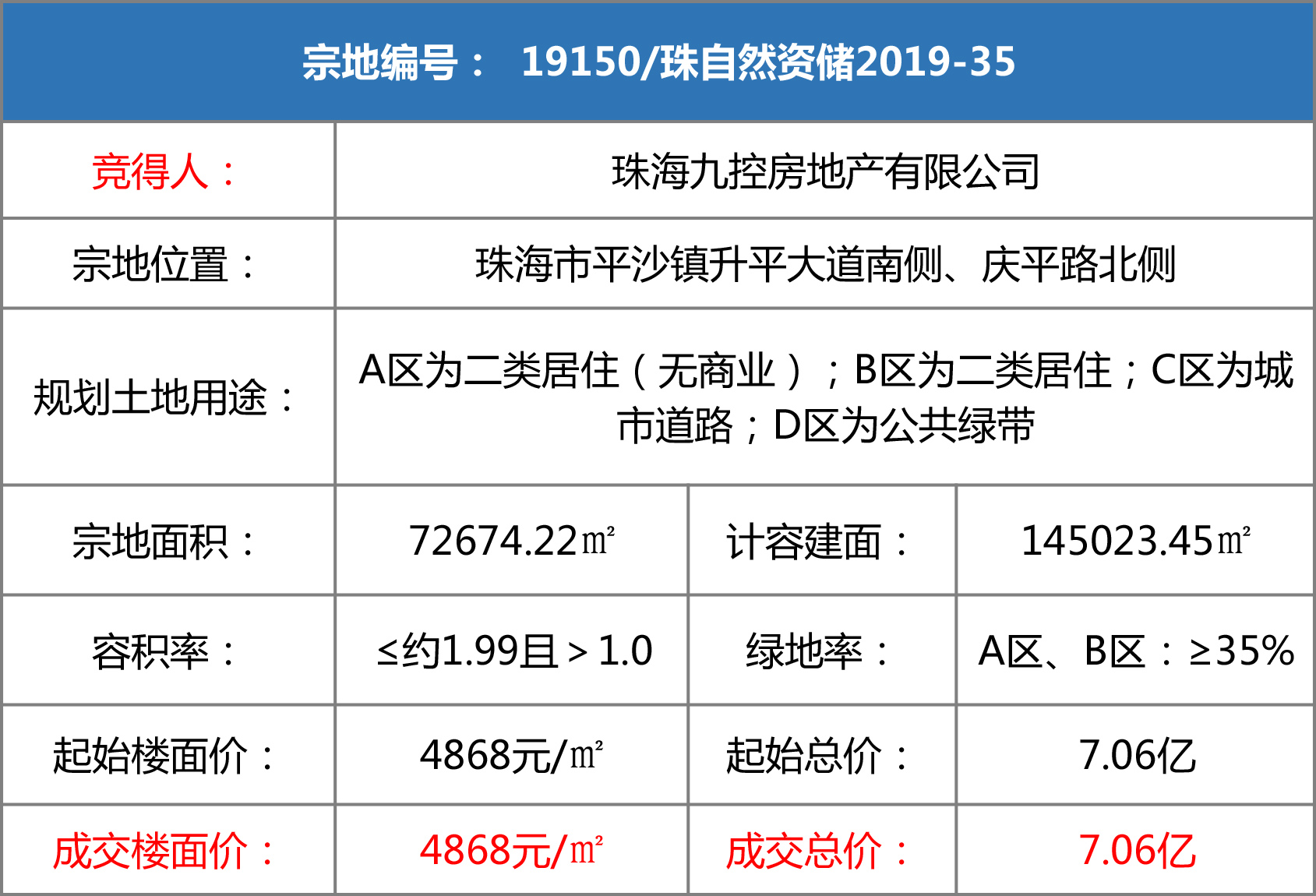 底价成交！刚刚九控、纳思达拿下平沙新地，今日珠海揽金13.4亿