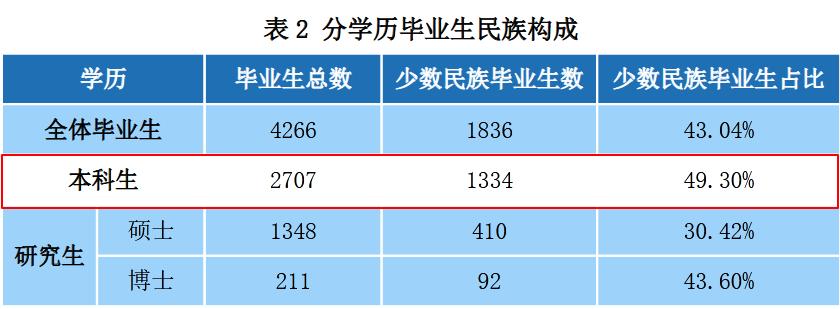 中央民族大学2019届本科毕业生：就业率86.99%，近四成到西部就业