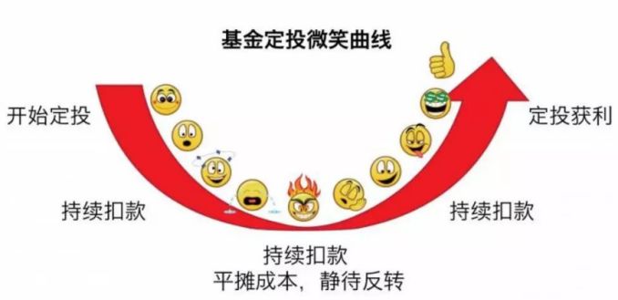 做了定投这么多年,终于发现……