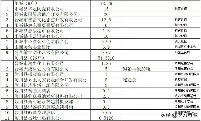 山西晋城抗疫情,众志成城抗疫情企业捐赠献爱心