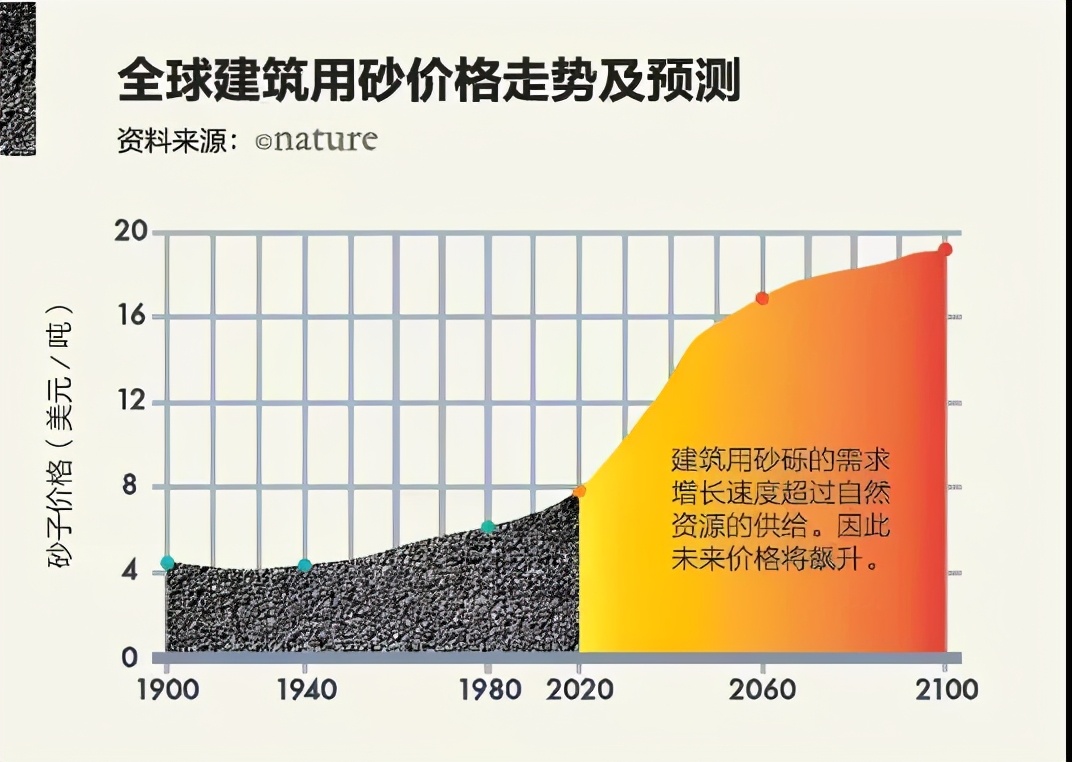 沙子迎来全球暴涨！普通人的财富保卫战，才刚刚开始