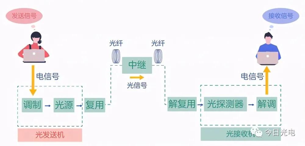 入门科普读物,光纤入门基础知识大全