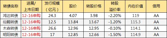 打新可转债有没有风险,可转债打新实操入门