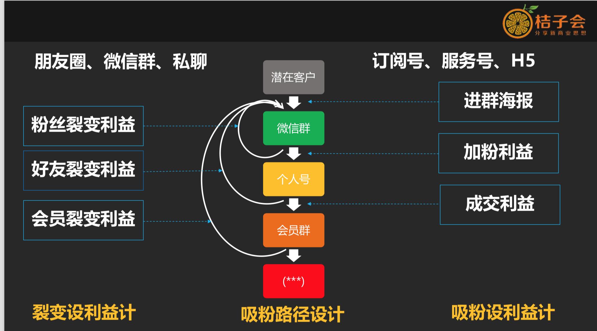 用户裂变思路,用户裂变的五种方法