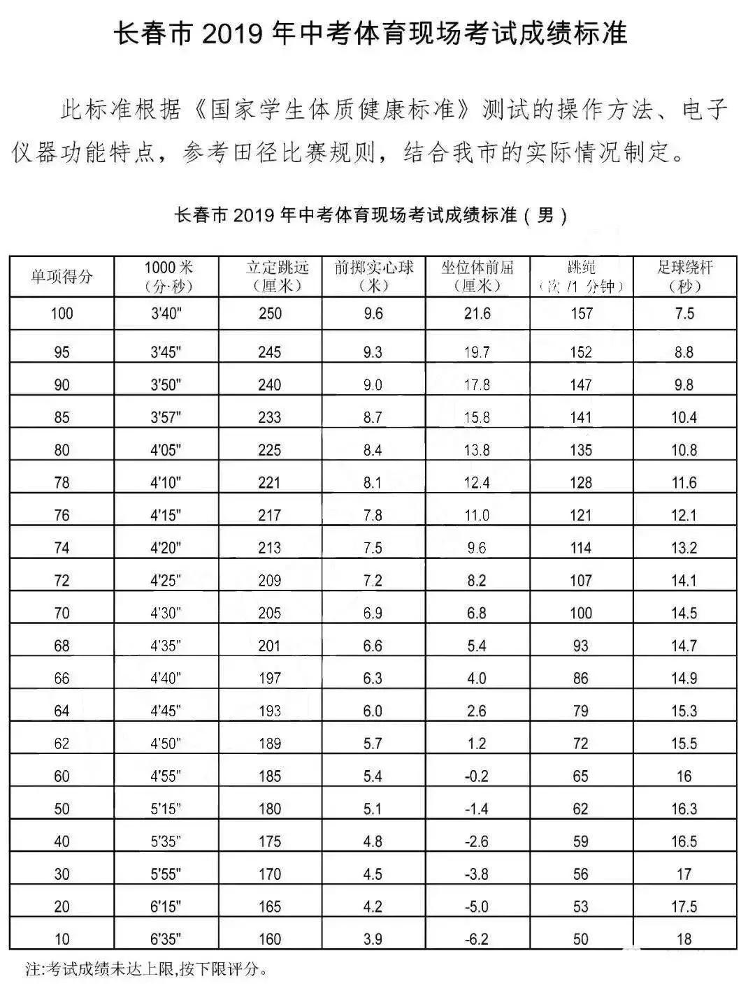长春体育考试项目和标准,长春体育考试新政策