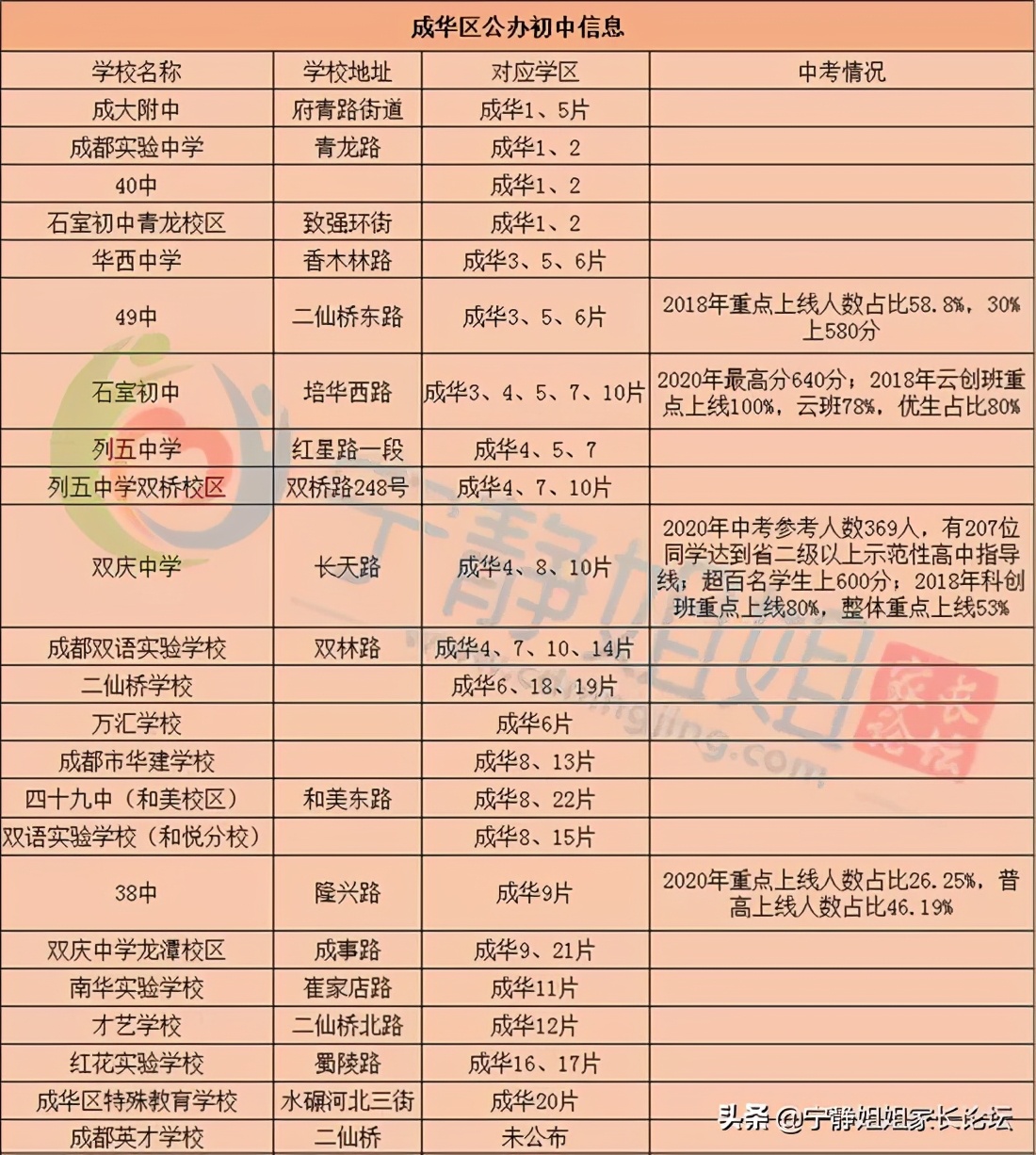 石室初中培华校区和49中,石室培华和四十九中哪个更好