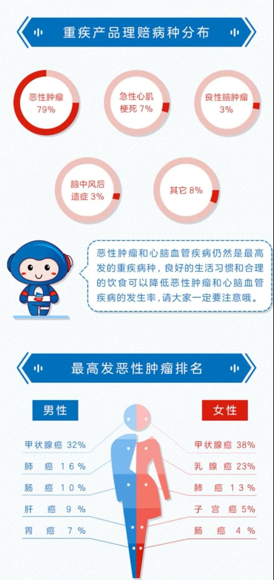 为什么不建议你买防癌险,60岁以上买什么防癌险