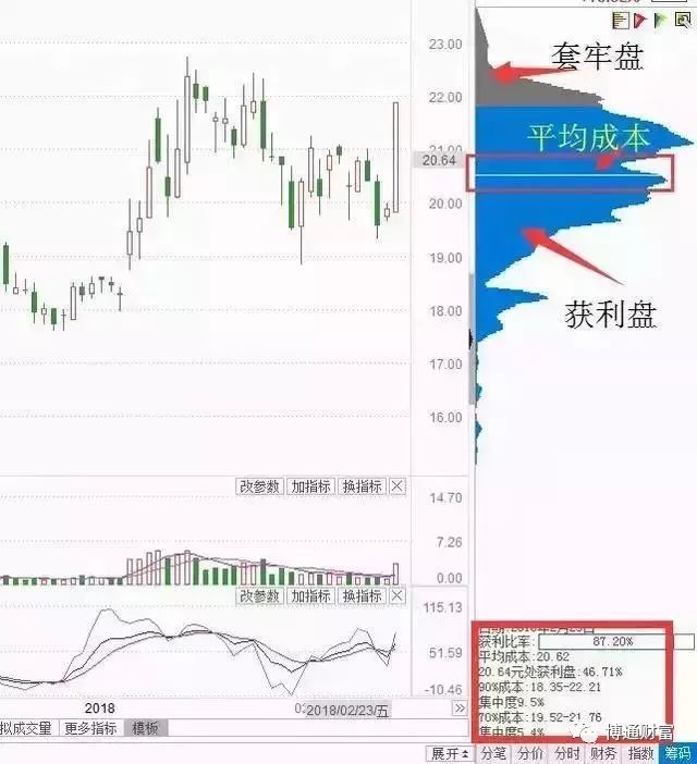 股票筹码分布怎么看,如何看股票的筹码分布图