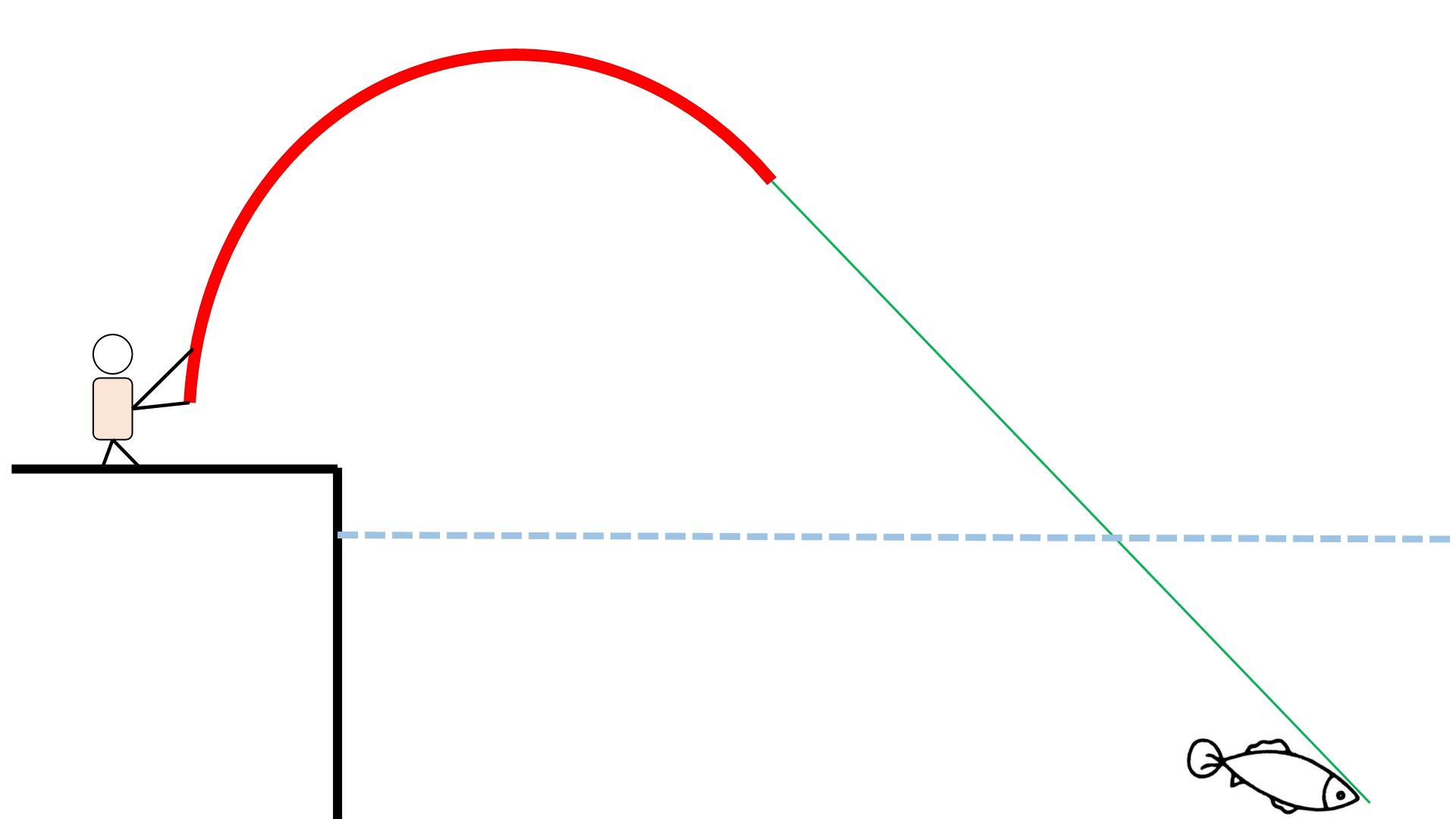 日本鱼竿真比国产的好？测完之后我陷入沉思