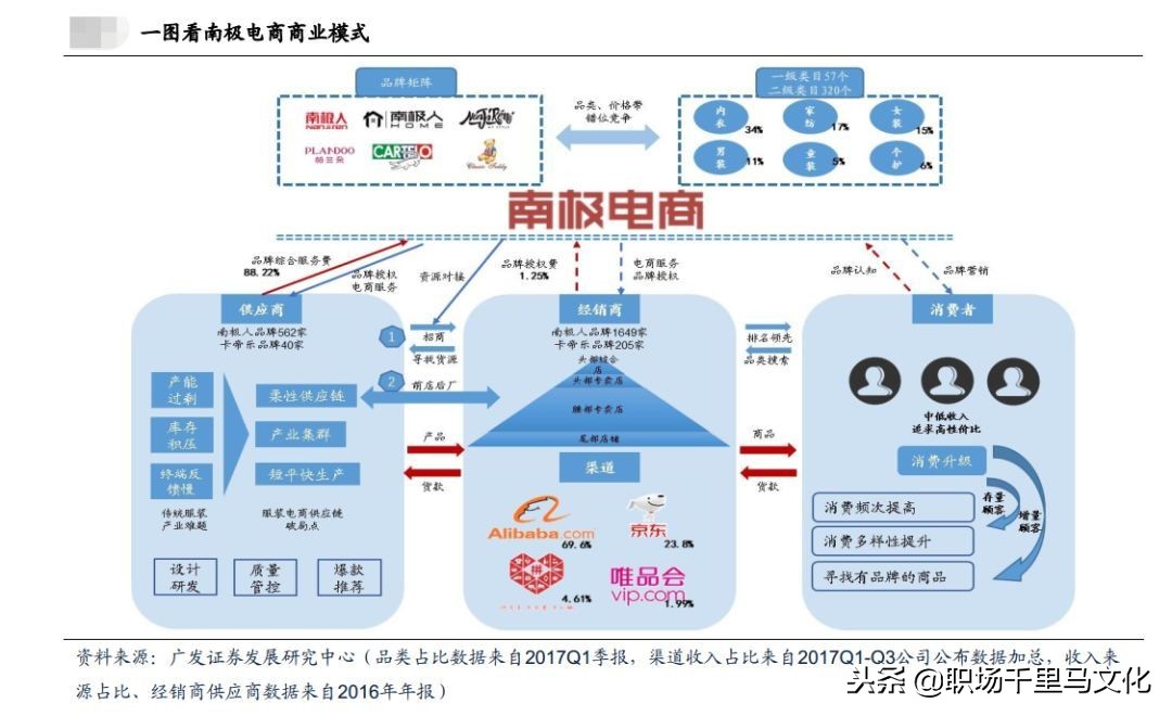 南极电商有自己的产品么,南极电商最新状况