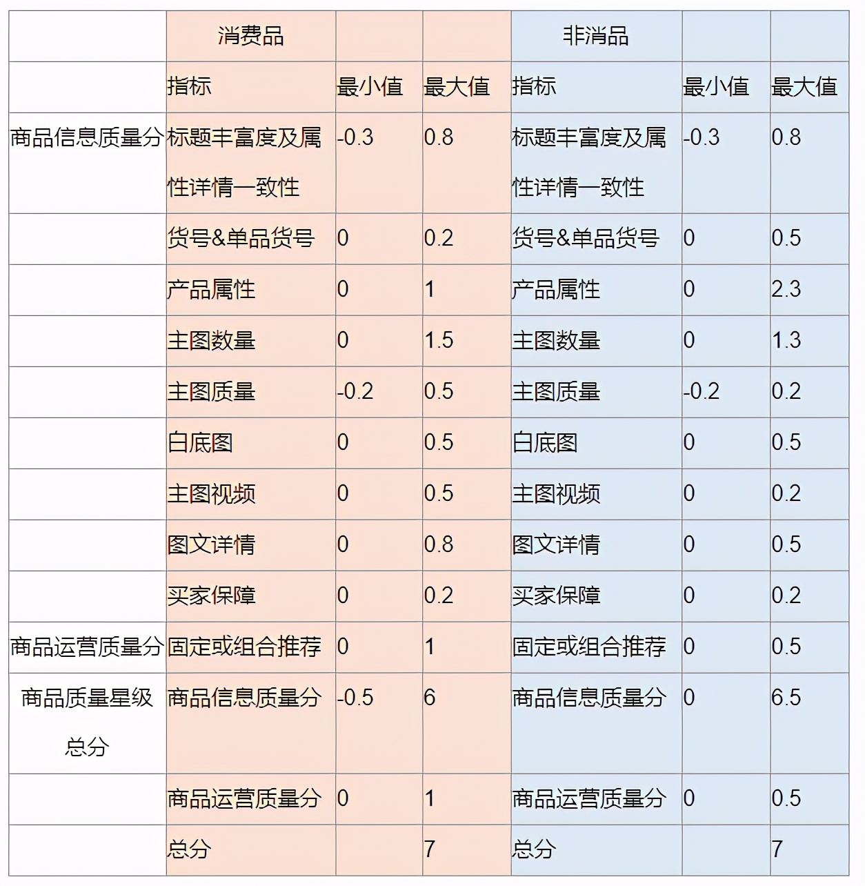 阿里巴巴商品质量星级7星,阿里巴巴怎么把产品上到六星
