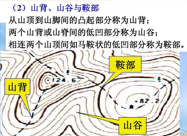 收藏备用军事地形学(简)——假装看懂*用军**地图