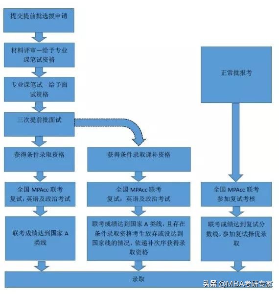 中国人民大学2020年MPACC提前选拔时间已出