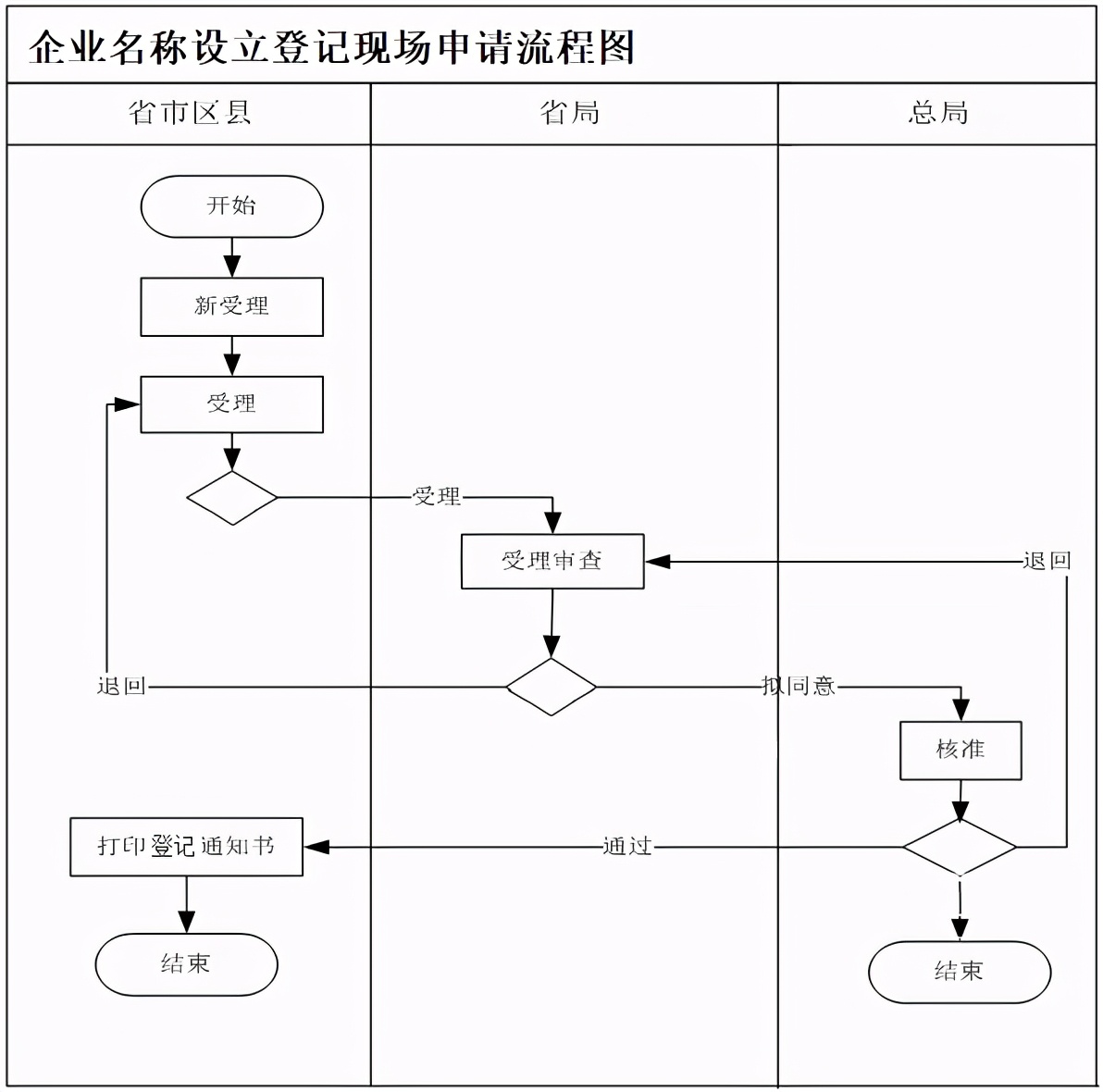 企业注册怎么不带地市名称,企业不加地区名字需要什么条件