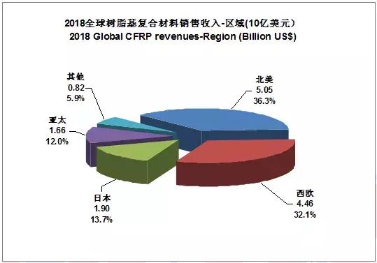 2022全球碳纤维复合材料报告,全球碳纤维复合材料市场报告