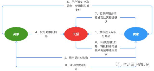 了解淘宝用户体系运营,淘宝用户体验技术分析