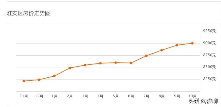 淮安一线的房价四线的工资,淮安平均工资和房价