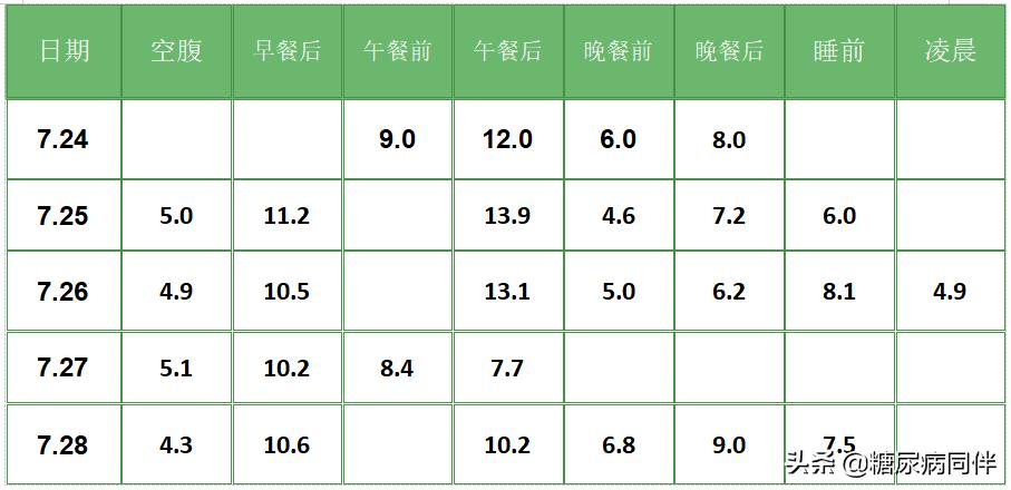 糖尿病新治疗方法逆转,糖尿病的自测与治疗