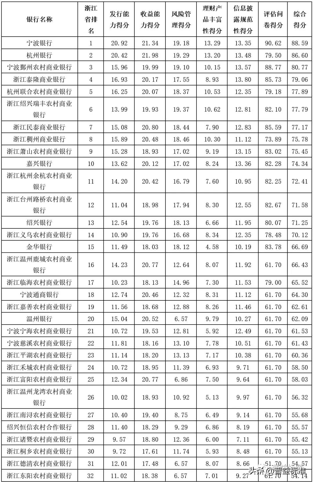宁波银行理财哪家好,浙江银行理财怎样