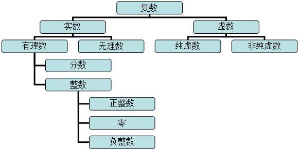 自然数集和有理数集有什么区别,常见的有理数集和无理数集