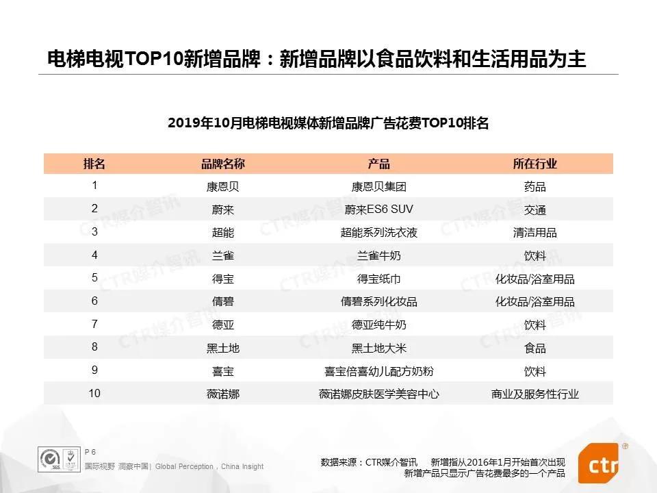 OTC药品营销打破传统思路，各大品牌跻身电梯媒体投放榜单
