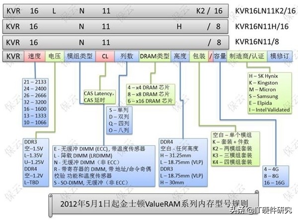 金士顿内存条芯片上的字的含义,金士顿sd卡编码在哪里