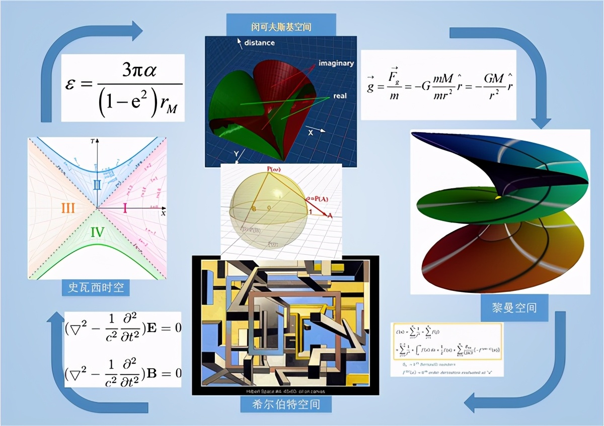 科学家说真实的6维空间,4维空间被数学家证明真实存在