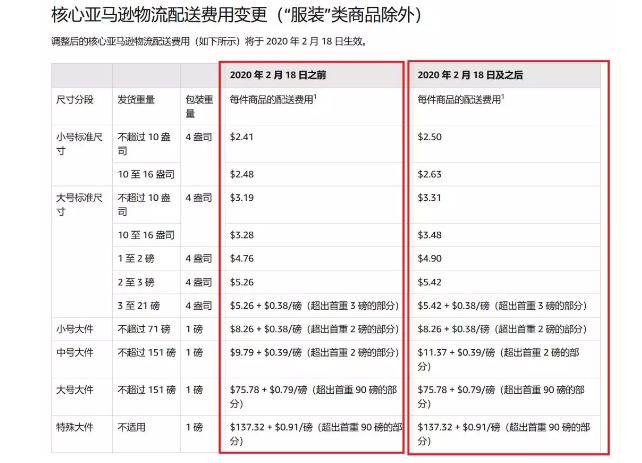 做亚马逊前期需要哪些准备,亚马逊前期投资需要多少钱