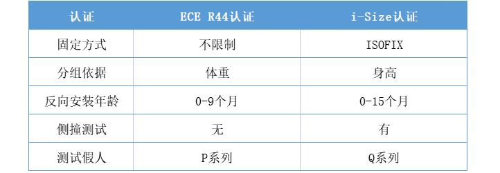 2000元0-7岁安全座椅测评,千元内安全座椅怎么选