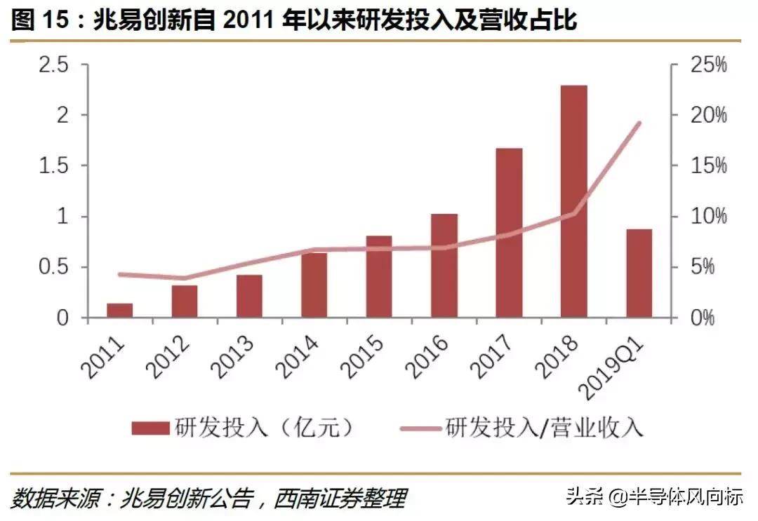 兆易创新做空,兆易创新复盘