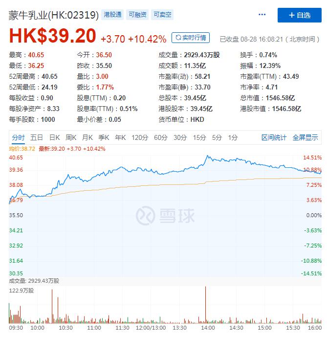 蒙牛2018营业利润增长率,蒙牛乳业2020年营业收入增长率