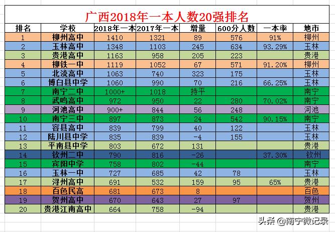 2019广西高中最好的前二十排名,2023广西高考一本人数高中排名