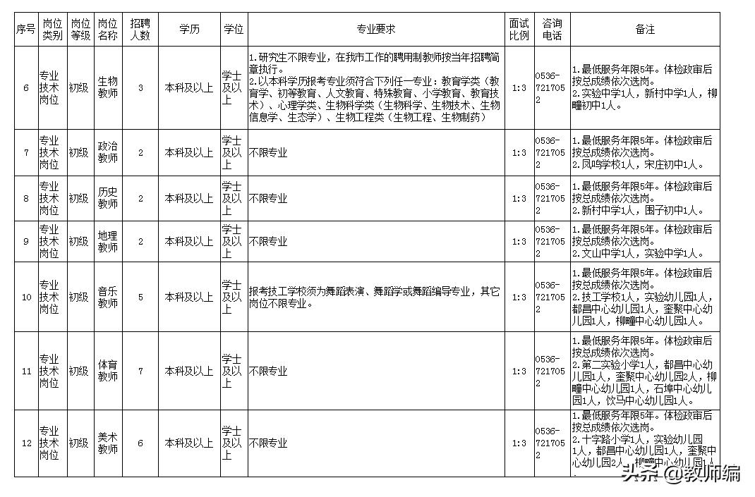 潍坊昌邑教师招聘最新通知,潍坊峡山教师招聘职位表