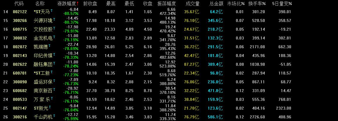 2月份股票跌幅排行榜,股市个股跌幅榜