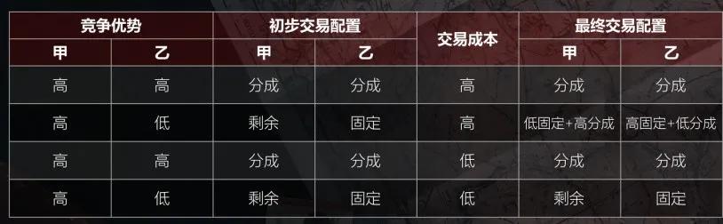 一切的分钱方式无外乎优先与劣后,一切的商业模式都是为对方获利