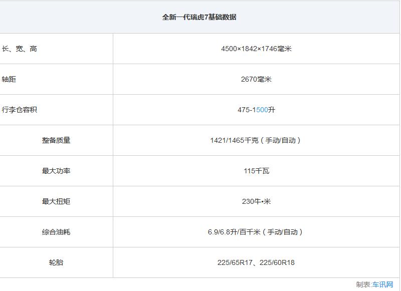 新瑞虎7油耗怎么样,奇瑞瑞虎7plus和cs55plus哪款好