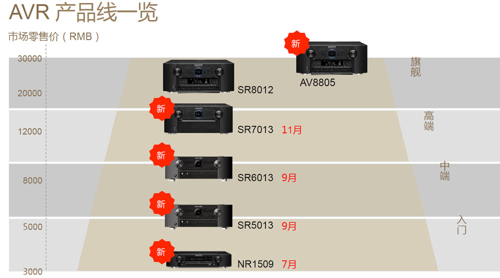 马兰士sr7013支持杜比视界吗,马兰士影院功放哪几款最经典