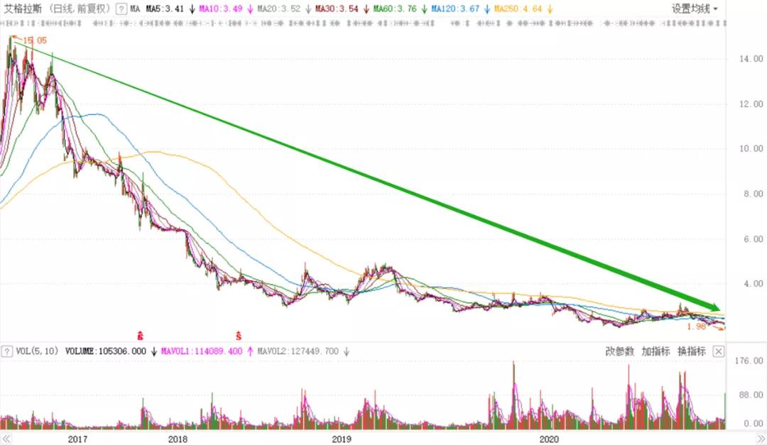 6万股民懵了昔日牛股跌停,巨亏472亿股票后续