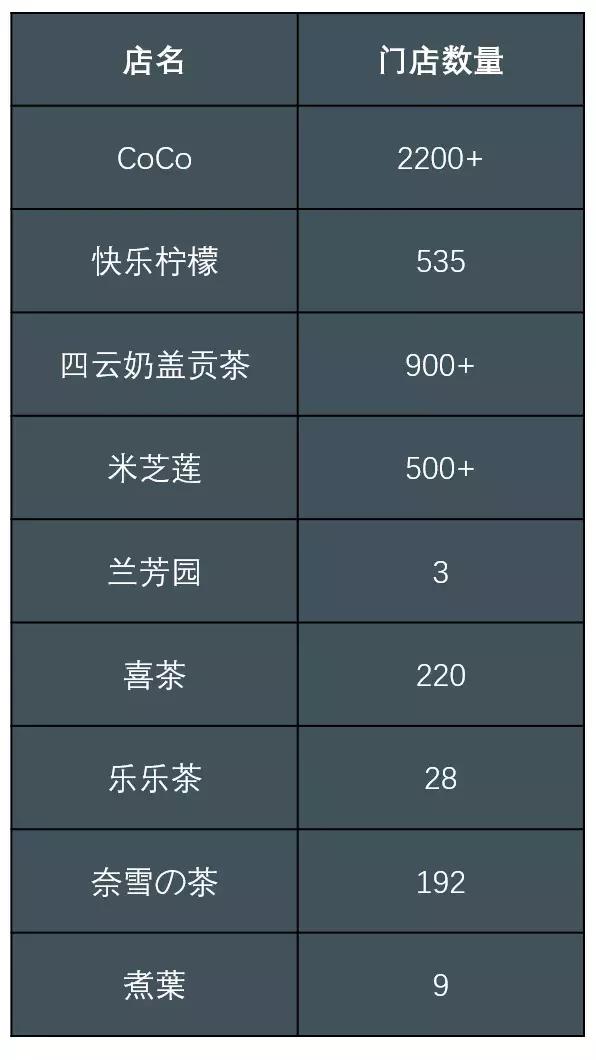 我们走访了最火的9家奶茶店,记者走访测评全市多家品牌奶茶店