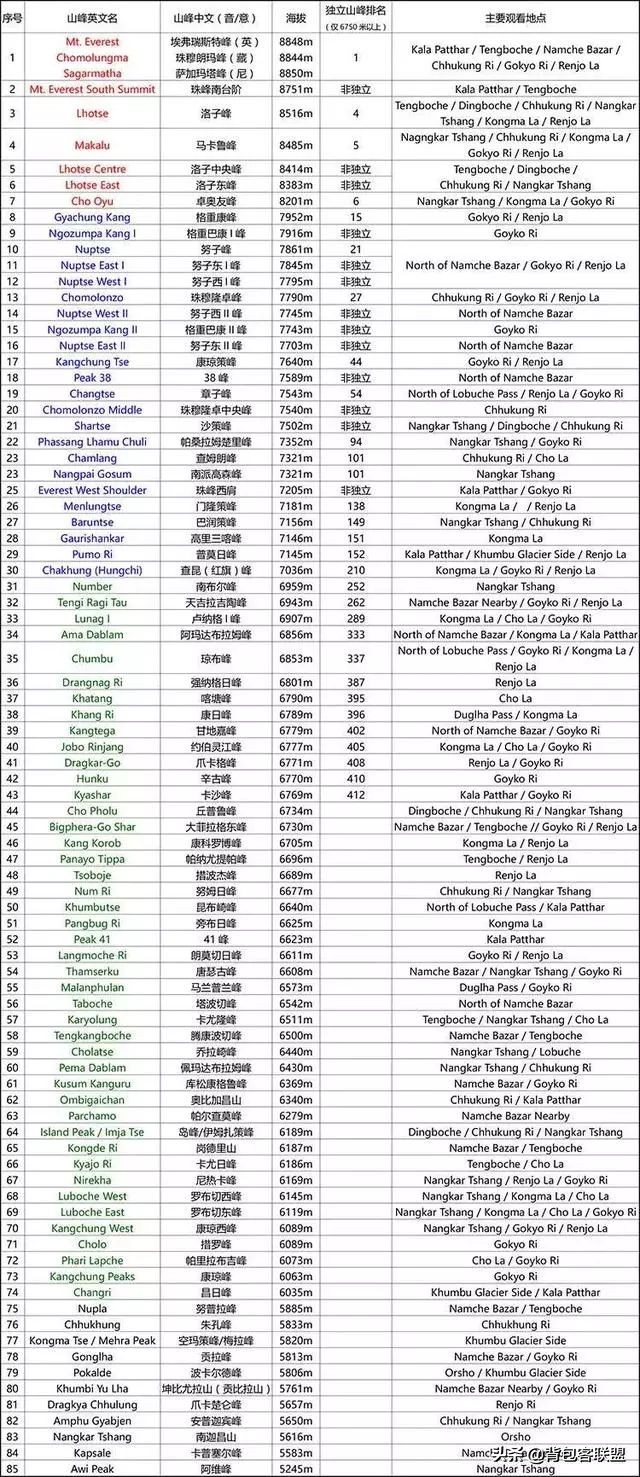 尼泊尔ebc珠峰大本营,尼泊尔徒步珠峰大本营攻略