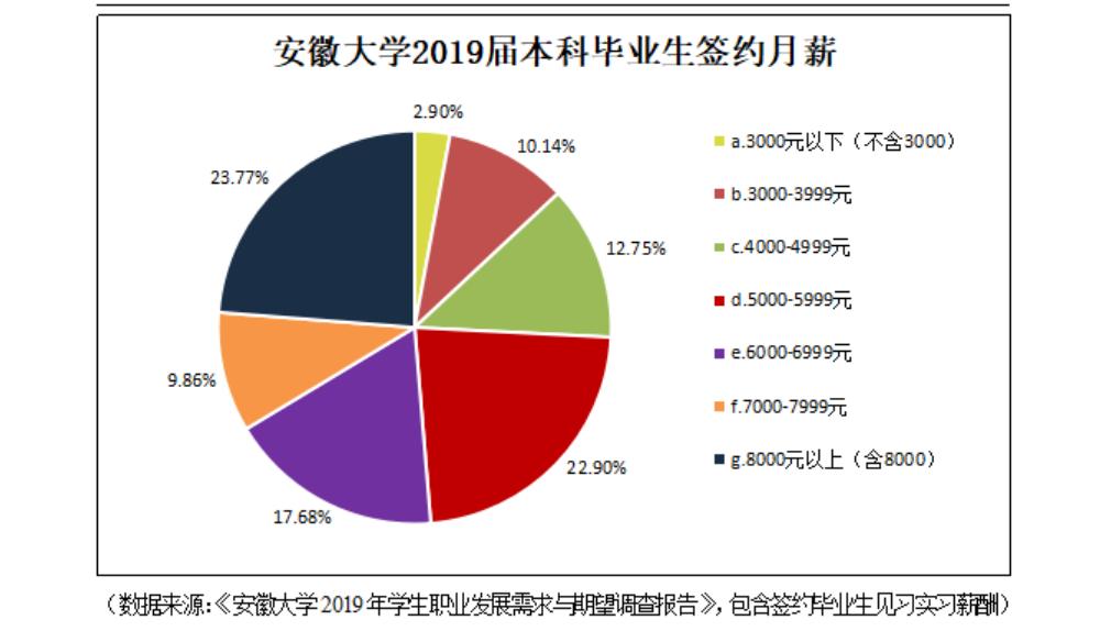 安大在安徽的就业前景,安大就业信息