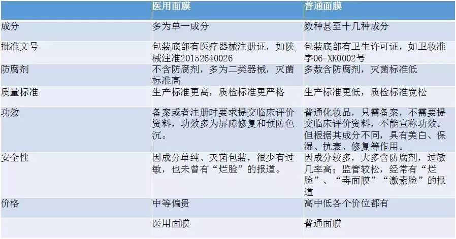医用敷贴面膜和普通面膜的区别,医用面膜跟普通面膜有什么区别