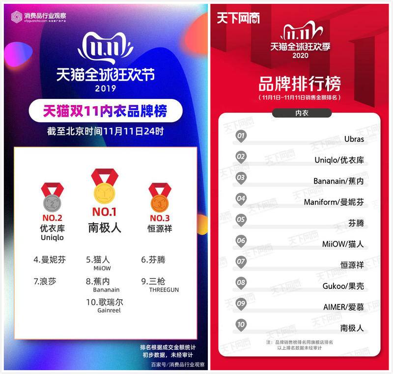 天猫双11排名第一的省份,天猫双11第1天排行榜